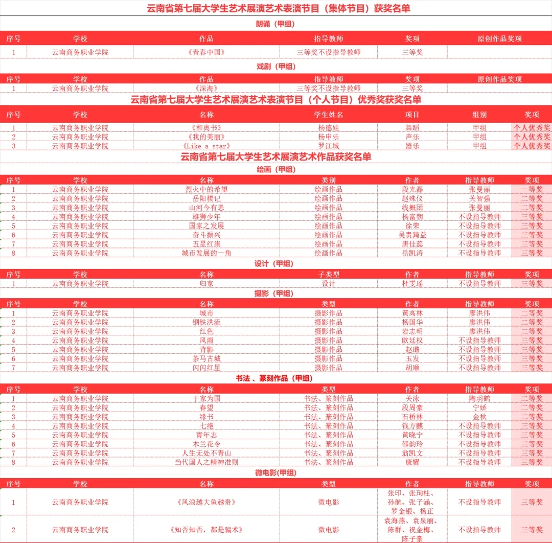 参赛作品全部获奖！2026世界杯官方合作网站在全省第七届大学生艺术展演活动中荣获31个奖项